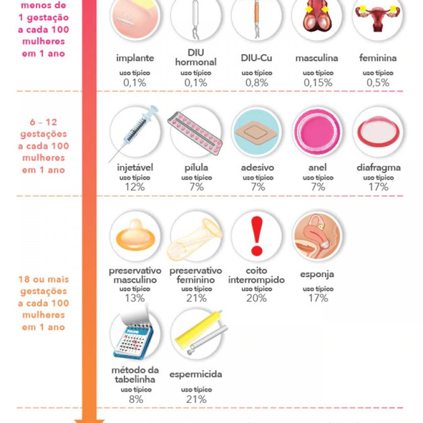 Infográfico explicando sobre a diferença entre os metodos contraceptivos