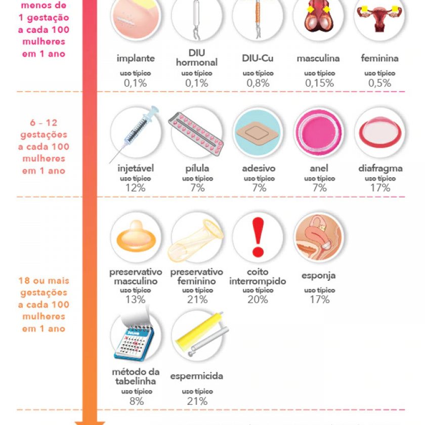 metodos-contracptivos-diu-infografico Infográfico explicando sobre a diferença entre os metodos contraceptivos