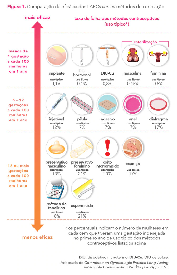 Infográfico explicando sobre a diferença entre os metodos contraceptivos